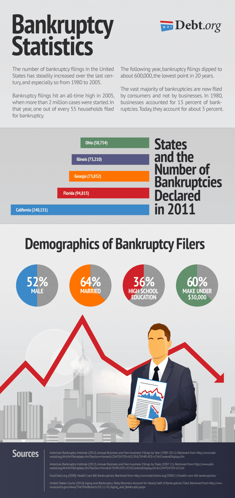 Bankruptcy Statistics [Updated For [year]]