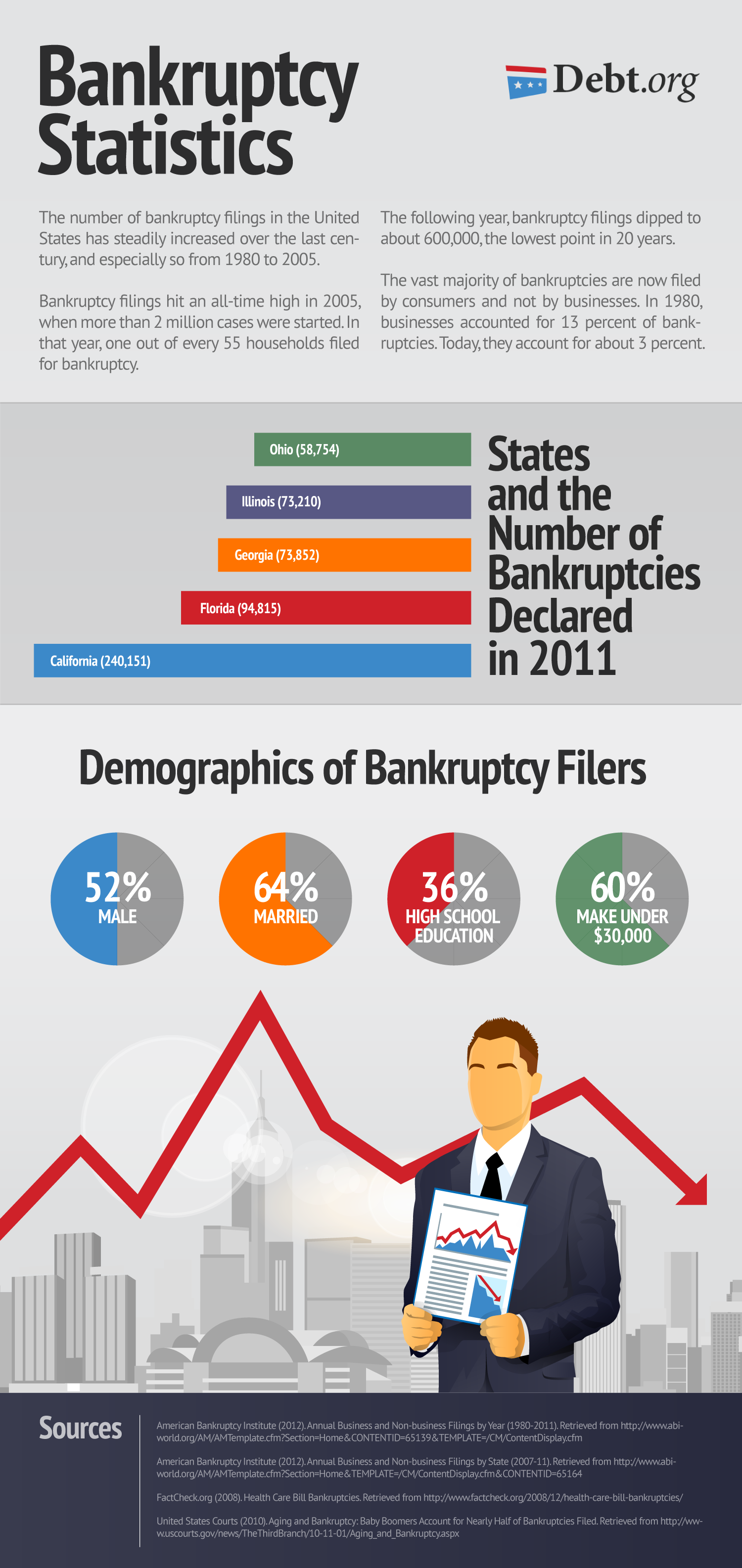 Business bankruptcies surge under impact of high interest rates