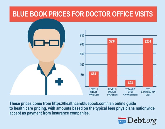 doctors visit cost without insurance
