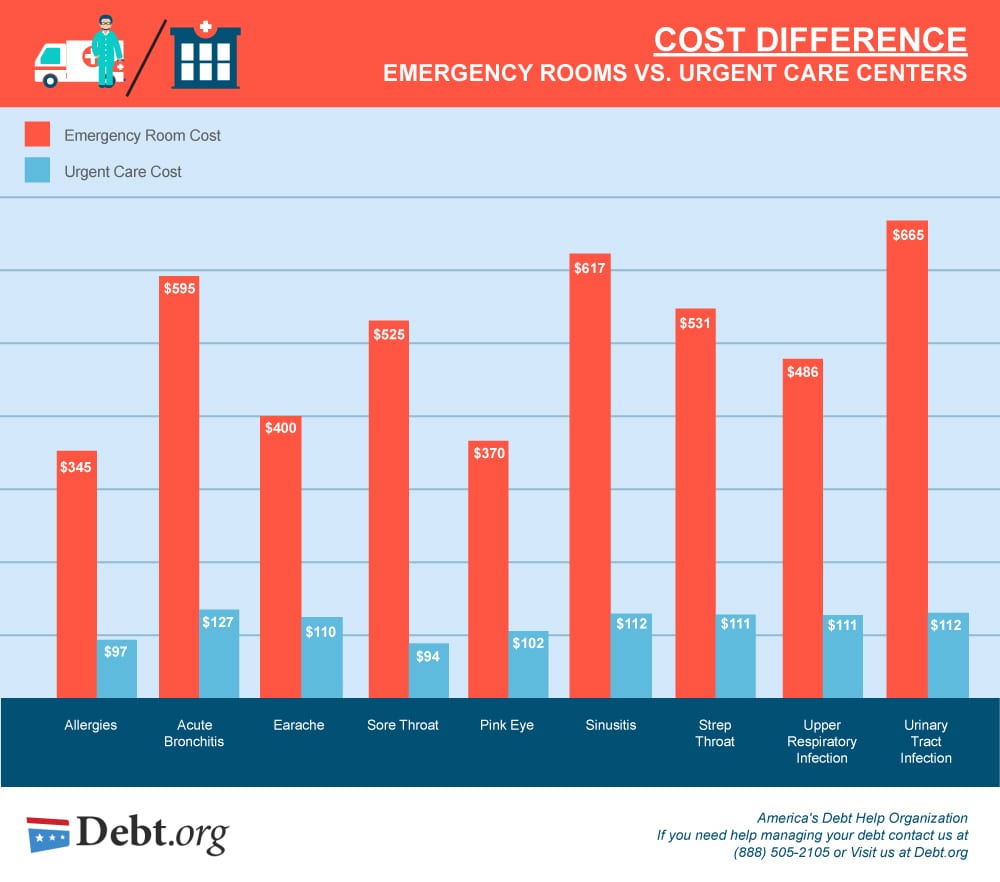 how much does emergency room visit cost with insurance