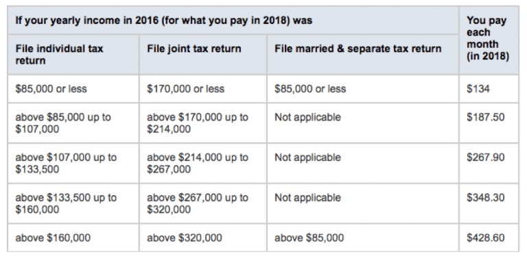 Medicare: Understanding Health Insurance for Seniors